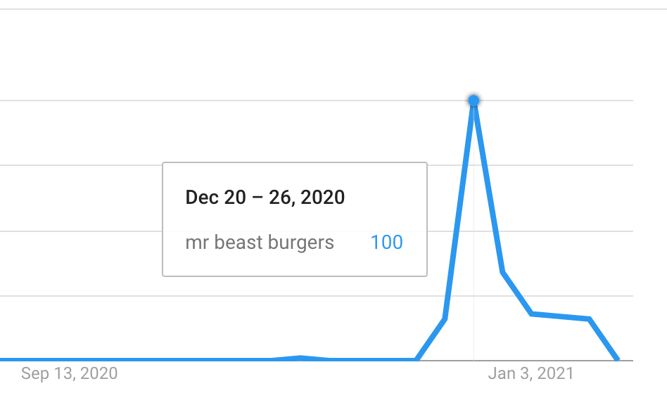 How MrBeast Burger made $720k in the first month – viral marketing  strategies - Kickstart Side Hustle